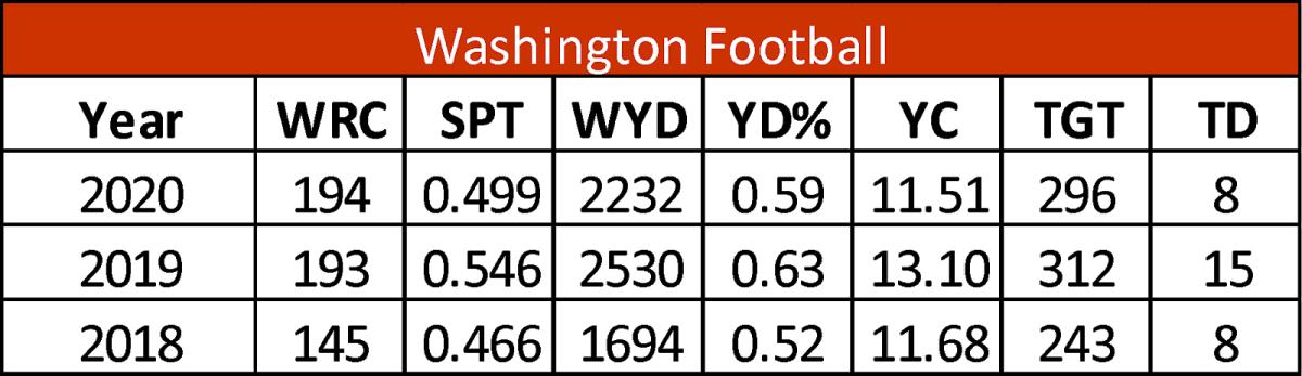 WFT WRs